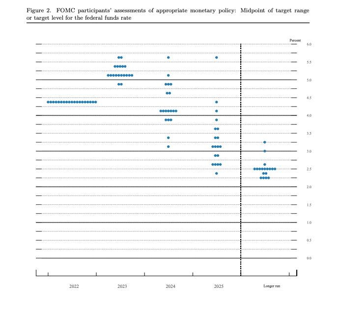 12/14/22 Dot Plot, projection of future interest rates from 2022-2025 