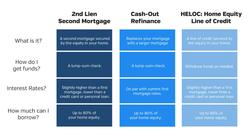 Chart that compares a second lien or second mortgage, cash out refinance, and a HELOC
